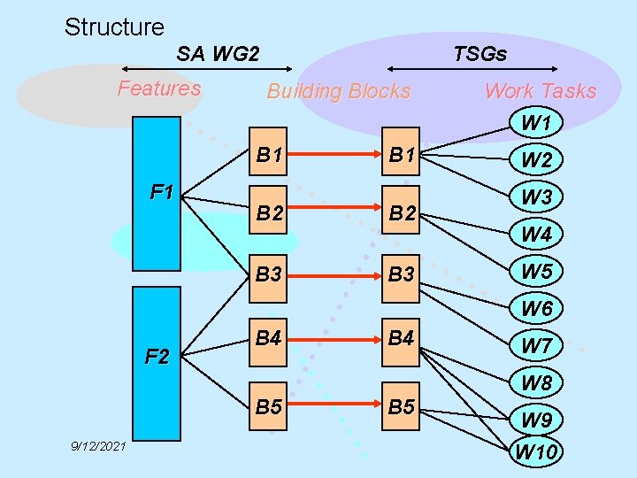 Structure SA WG 2 Features TSGs Building Blocks B 1 F 1 B 2