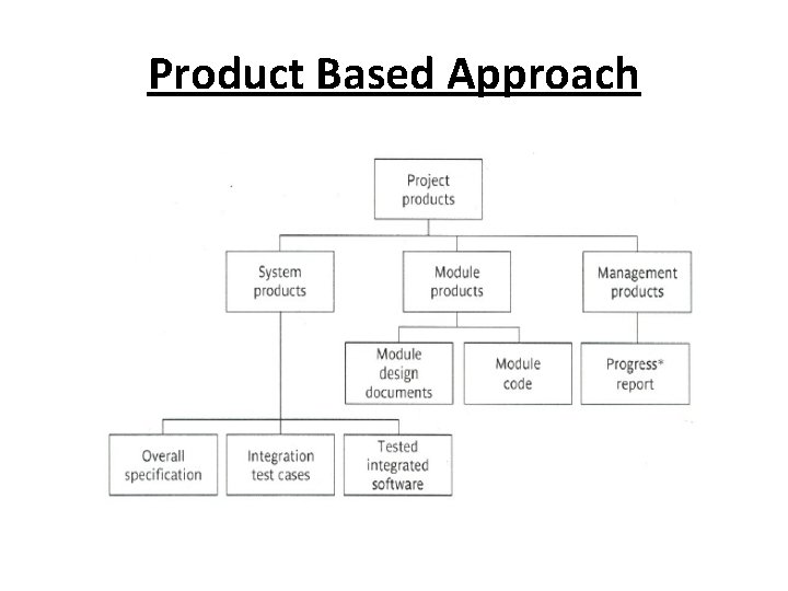 Product Based Approach Product Based Approach