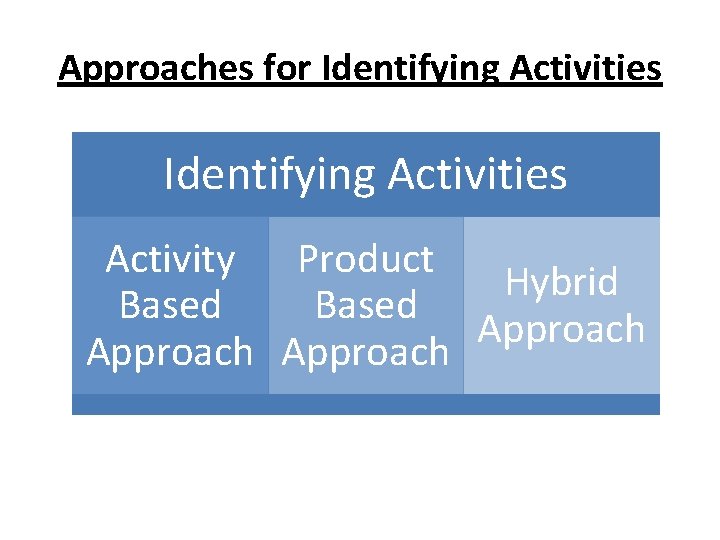Approaches for Identifying Activities Activity Product Hybrid Based Approach Approaches for Identifying Activities Activity Product Hybrid Based Approach