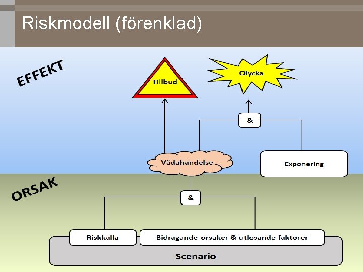 Riskmodell (förenklad) 