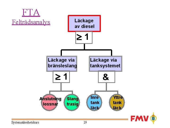 FTA Läckage av diesel Felträdsanalys 1 Läckage via bränsleslang Läckage via tanksystemet 1 &