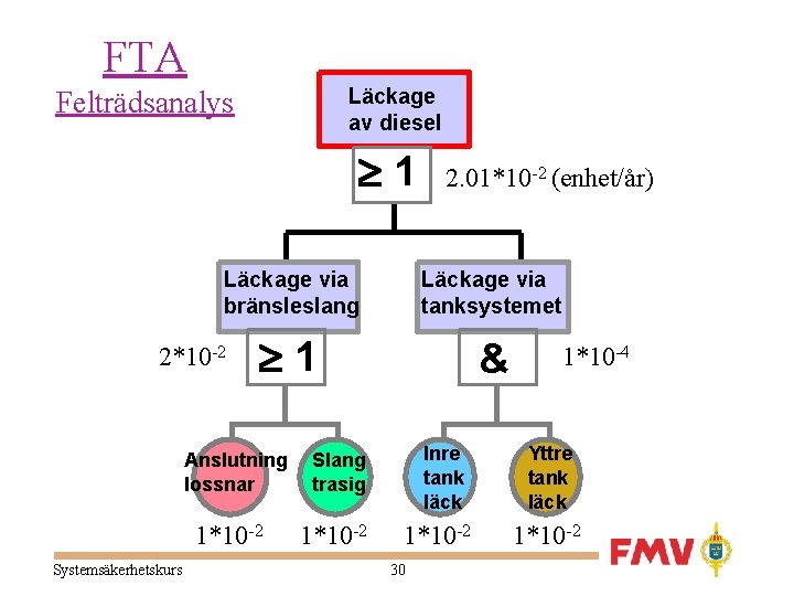 FTA Läckage av diesel Felträdsanalys 1 Läckage via bränsleslang Läckage via tanksystemet 1 &