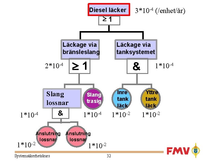 Diesel läcker 1 Läckage via bränsleslang Läckage via tanksystemet 1 & 2*10 -4 1*10