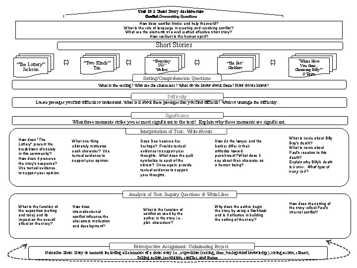 Unit 10. 1 Short Story Architecture Conflict Overarching Questions How does conflict hinder and