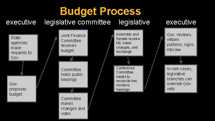 Budget Process executive State agencies make requests to Gov. proposes budget legislative committee legislative Budget Process executive State agencies make requests to Gov. proposes budget legislative committee legislative