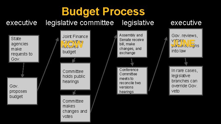 Budget Process executive State agencies make requests to Gov. proposes budget legislative committee legislative Budget Process executive State agencies make requests to Gov. proposes budget legislative committee legislative