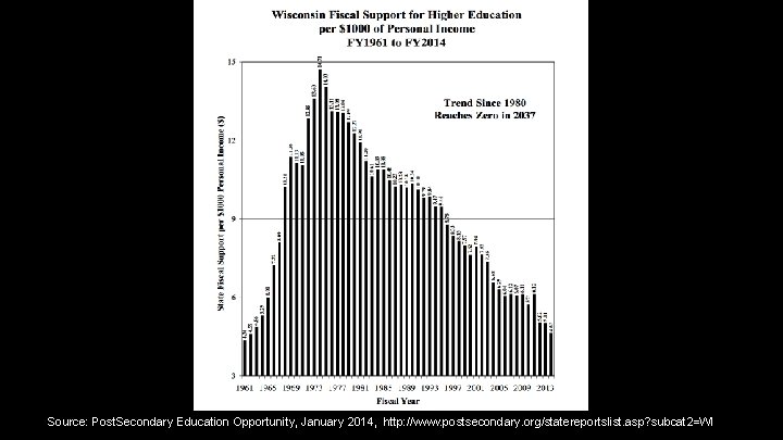 Source: Post. Secondary Education Opportunity, January 2014, http: //www. postsecondary. org/statereportslist. asp? subcat 2=WI Source: Post. Secondary Education Opportunity, January 2014, http: //www. postsecondary. org/statereportslist. asp? subcat 2=WI