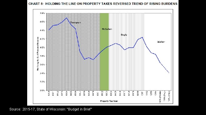 Source: 2015 -17, State of Wisconsin: “Budget in Brief” Source: 2015 -17, State of Wisconsin: “Budget in Brief”