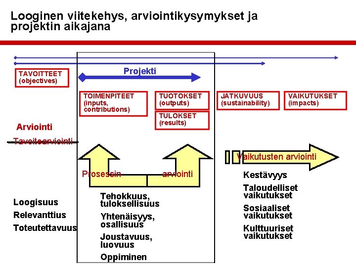 Looginen viitekehys, arviointikysymykset ja projektin aikajana Projekti TAVOITTEET (objectives) TOIMENPITEET (inputs, contributions) Arviointi TUOTOKSET