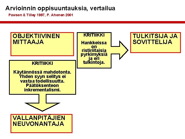 Arvioinnin oppisuuntauksia, vertailua Pawson & Tilley 1997, P. Ahonen 2001 OBJEKTIIVINEN MITTAAJA KRITIIKKI Käytännössä