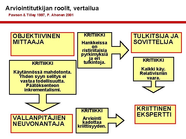 Arviointitutkijan roolit, vertailua Pawson & Tilley 1997, P. Ahonen 2001 OBJEKTIIVINEN MITTAAJA KRITIIKKI Hankkeissa