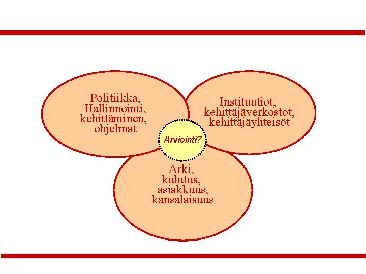 Politiikka, Hallinnointi, kehittäminen, ohjelmat Instituutiot, kehittäjäverkostot, kehittäjäyhteisöt Arviointi? Arki, kulutus, asiakkuus, kansalaisuus 