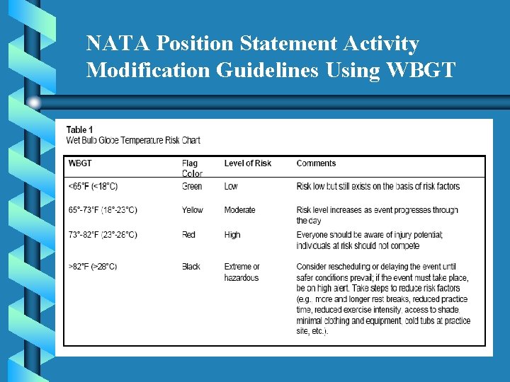 NATA Position Statement Activity Modification Guidelines Using WBGT NATA Position Statement Activity Modification Guidelines Using WBGT