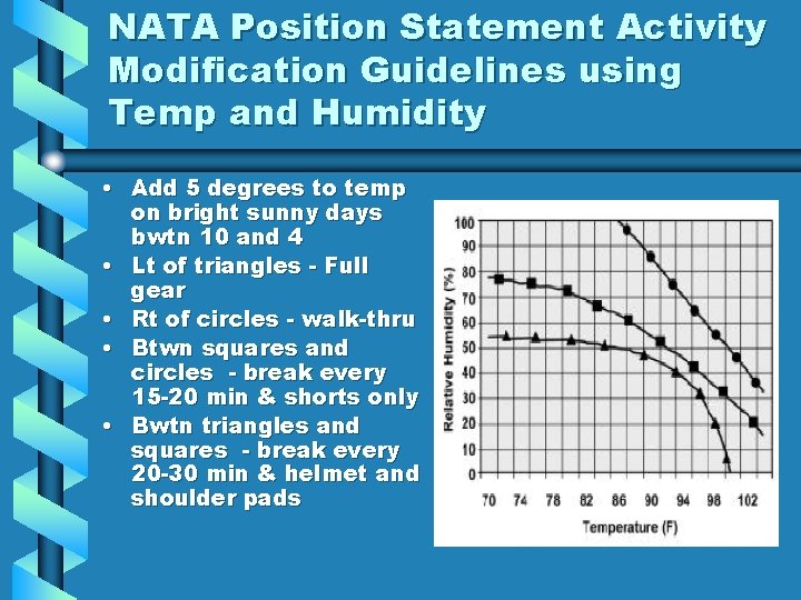 NATA Position Statement Activity Modification Guidelines using Temp and Humidity • Add 5 degrees NATA Position Statement Activity Modification Guidelines using Temp and Humidity • Add 5 degrees