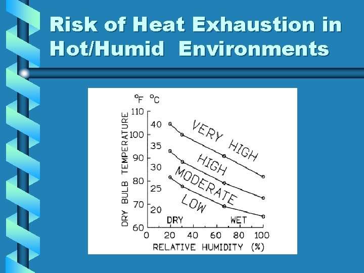 Risk of Heat Exhaustion in Hot/Humid Environments Risk of Heat Exhaustion in Hot/Humid Environments