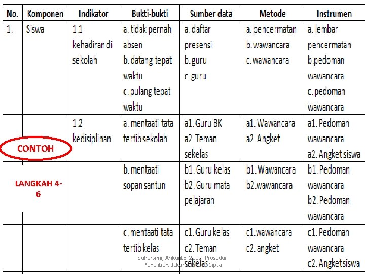 CONTOH LANGKAH 46 Suharsimi, Arikunto. 2010. Prosedur Penelitian. Jakarta: Rineka Cipta 