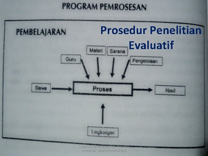 Prosedur Penelitian Evaluatif Suharsimi, Arikunto. 2010. Prosedur Penelitian. Jakarta: Rineka Cipta 