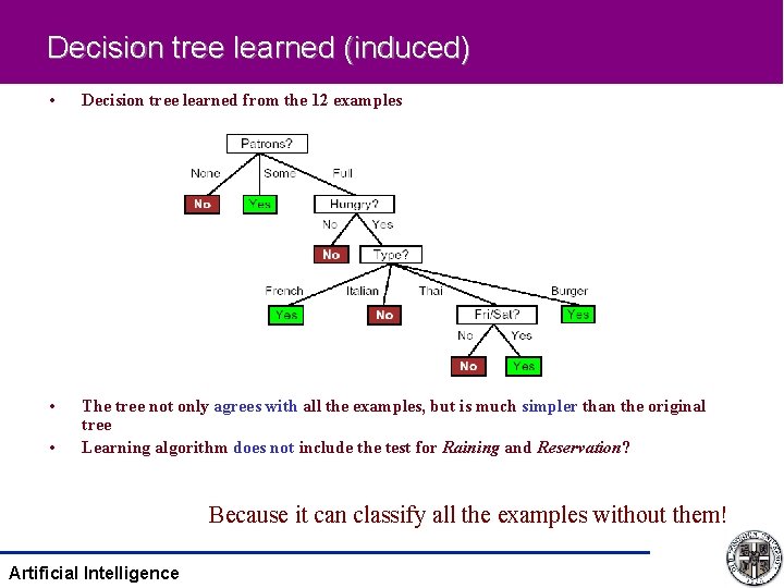 Decision tree learned (induced) • Decision tree learned from the 12 examples • The