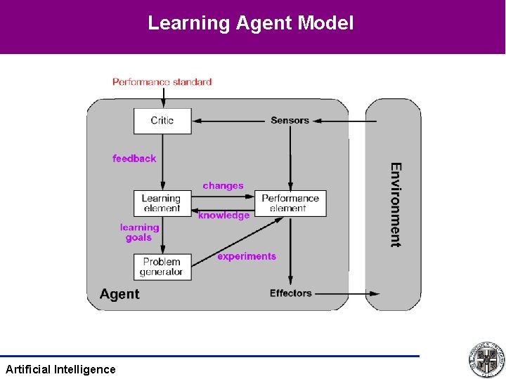 Learning Agent Model Artificial Intelligence 