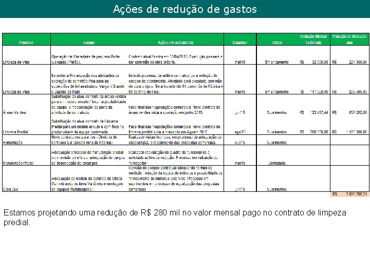 Ações de redução de gastos Estamos projetando uma redução de R$ 280 mil no