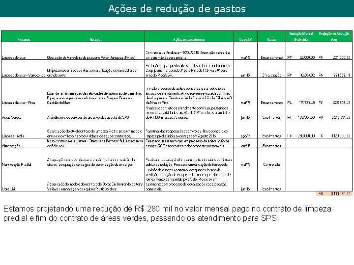 Ações de redução de gastos Estamos projetando uma redução de R$ 280 mil no