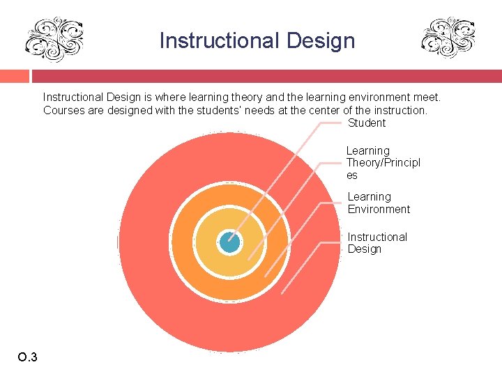 Instructional Design is where learning theory and the learning environment meet. Courses are designed