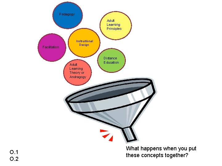Pedagogy Adult Learning Principles Facilitation Instructional Design Adult Learning Theory or Andragogy O. 1