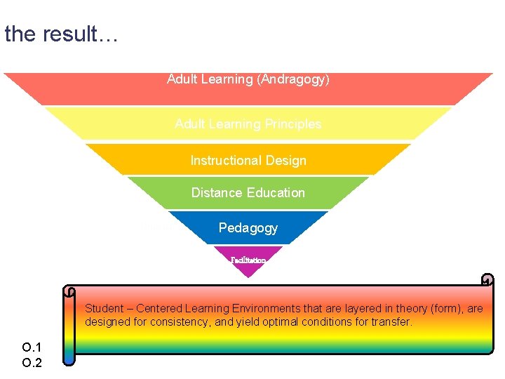 the result… Adult Learning (Andragogy) Adult Instructional Design Learning Principles Adult Learning Instructional Principles