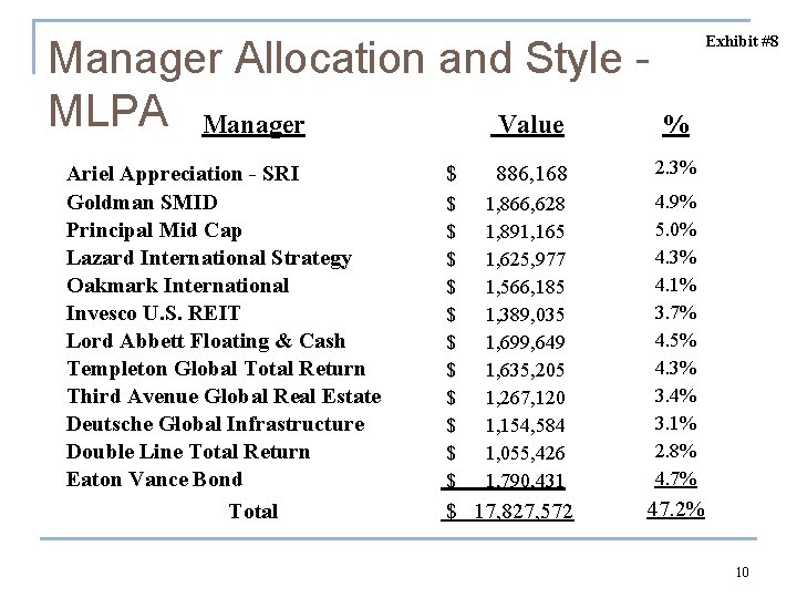 Manager Allocation and Style MLPA Manager Value % Ariel Appreciation - SRI Goldman SMID