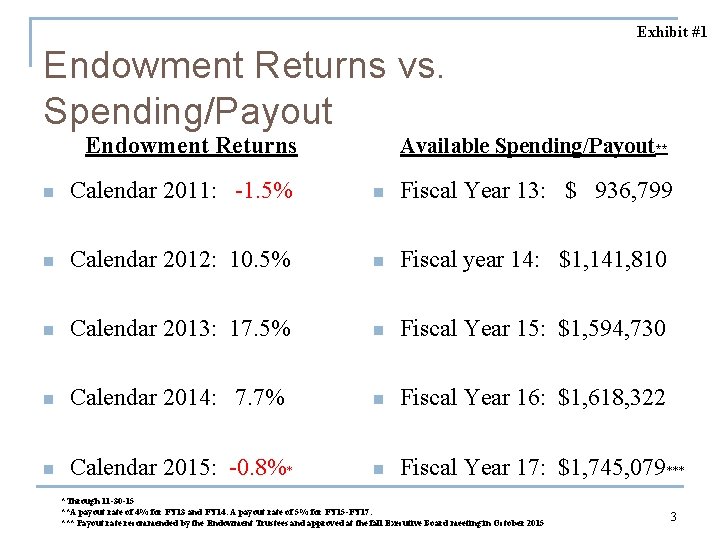 Exhibit #1 Endowment Returns vs. Spending/Payout Endowment Returns Available Spending/Payout** n Calendar 2011: -1.