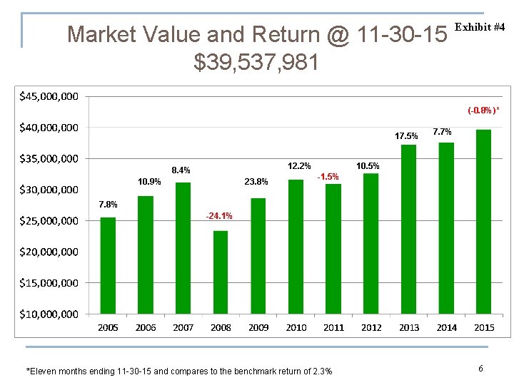 Market Value and Return @ 11 -30 -15 $39, 537, 981 Exhibit #4 (-0.