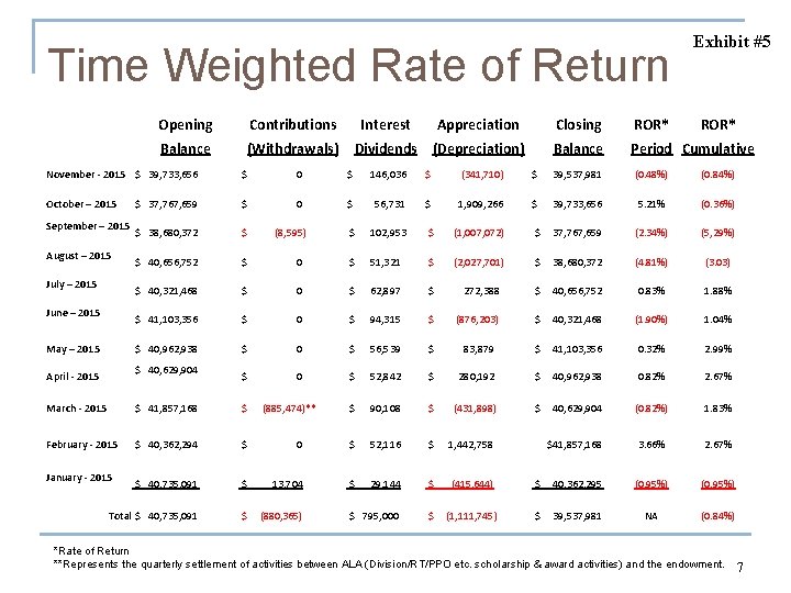 Time Weighted Rate of Return Opening Contributions Balance (Withdrawals) Interest Appreciation Dividends (Depreciation) Exhibit