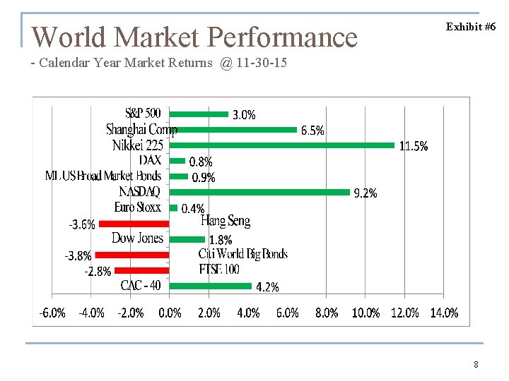 World Market Performance Exhibit #6 - Calendar Year Market Returns @ 11 -30 -15