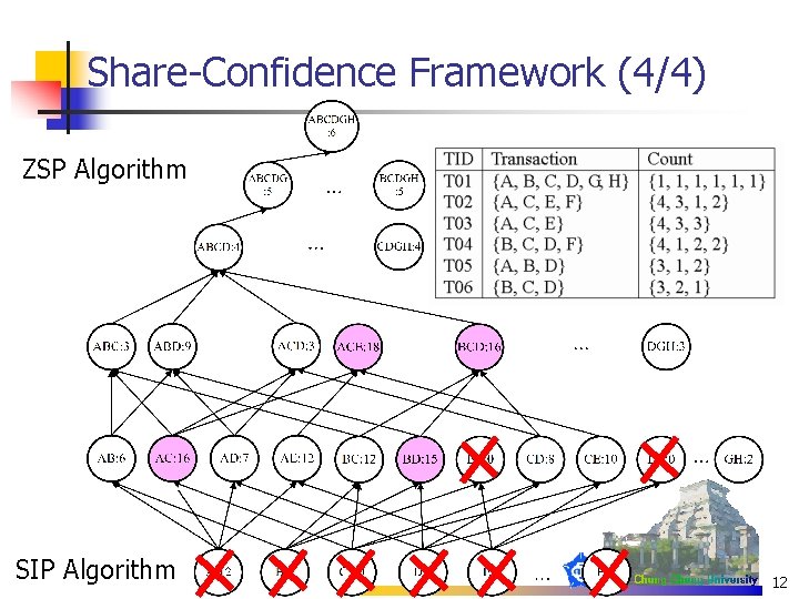 Share-Confidence Framework (4/4) ZSP Algorithm SIP Algorithm 12 