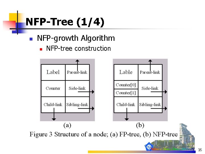 NFP-Tree (1/4) n NFP-growth Algorithm n NFP-tree construction 16 