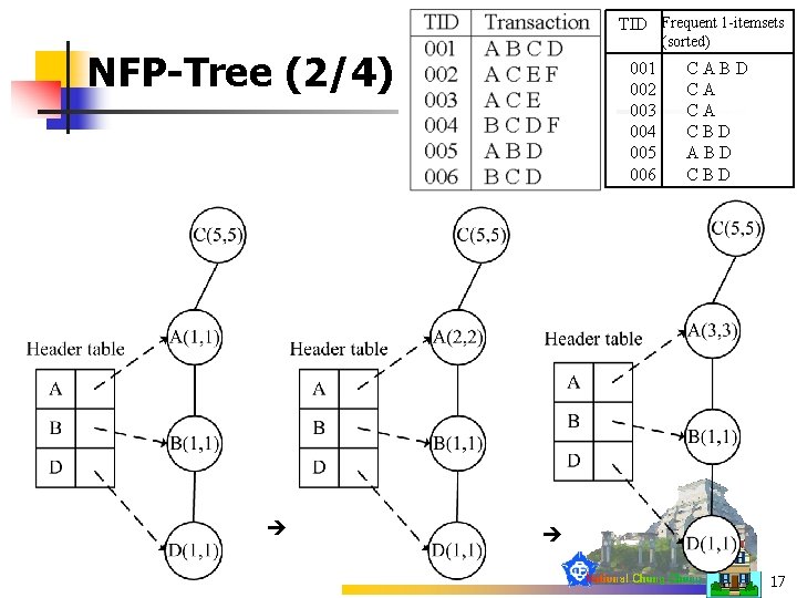 TID Frequent 1 -itemsets (sorted) NFP-Tree (2/4) 001 002 003 004 005 006 CABD