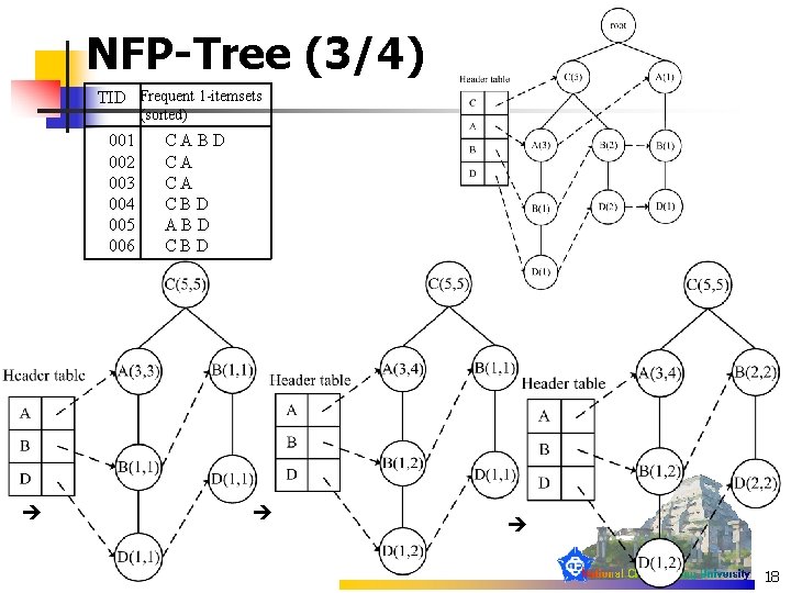 NFP-Tree (3/4) TID Frequent 1 -itemsets (sorted) 001 002 003 004 005 006 CABD