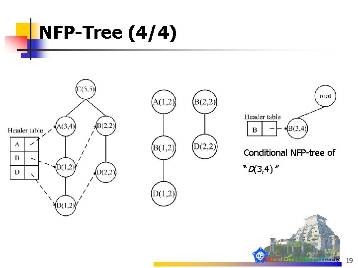 NFP-Tree (4/4) Conditional NFP-tree of “D(3, 4)” 19 