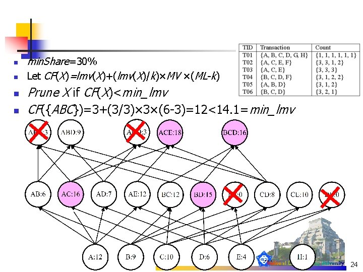 n n min. Share=30% Let CF(X)=lmv(X)+(lmv(X)/k)×MV ×(ML-k) Prune X if CF(X)<min_lmv CF({ABC})=3+(3/3)× 3×(6 -3)=12<14.