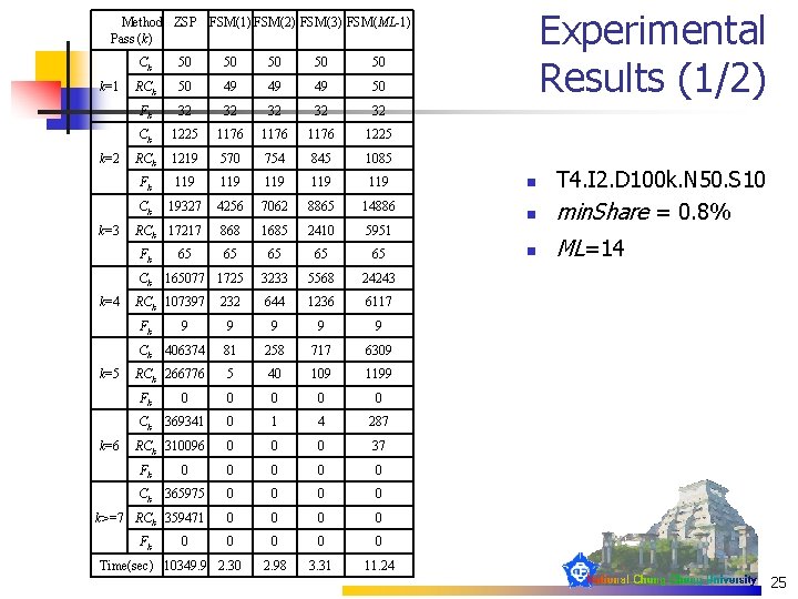 Experimental Results (1/2) Method ZSP FSM(1) FSM(2) FSM(3) FSM(ML-1) Pass (k) k=1 k=2 k=3