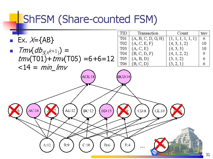 Sh. FSM (Share-counted FSM) n n Ex. X={AB} Tmv(db. S(Xk+1)) = tmv(T 01)+tmv(T 05)