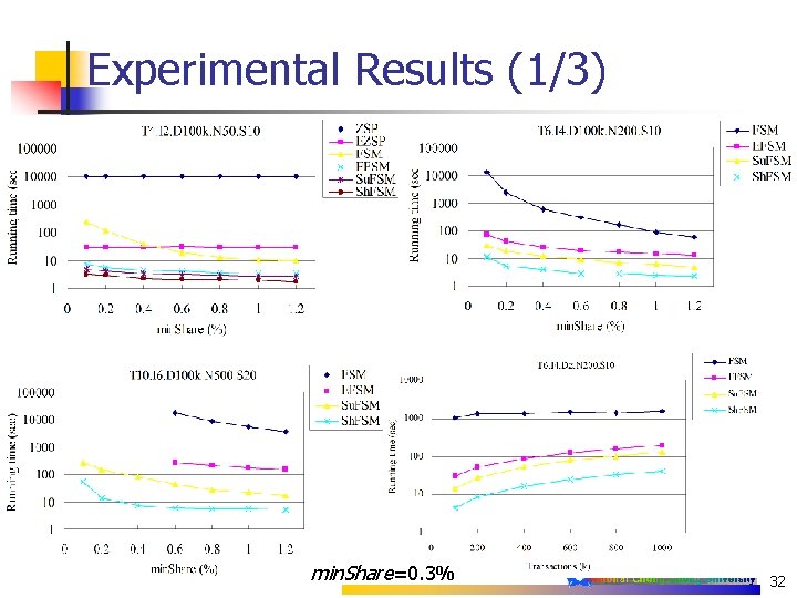 Experimental Results (1/3) min. Share=0. 3% 32 