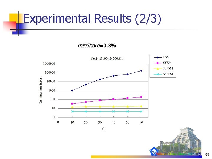 Experimental Results (2/3) min. Share=0. 3% 33 