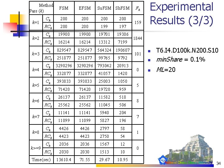 Method Pass (k) k=1 k=2 k=3 k=4 k=5 k=6 k=7 k=8 k>=9 FSM EFSM