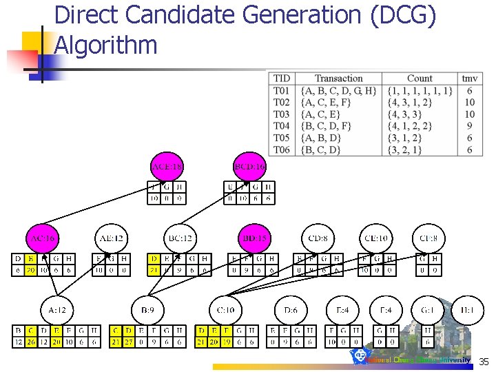 Direct Candidate Generation (DCG) Algorithm 35 