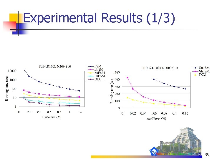 Experimental Results (1/3) 36 