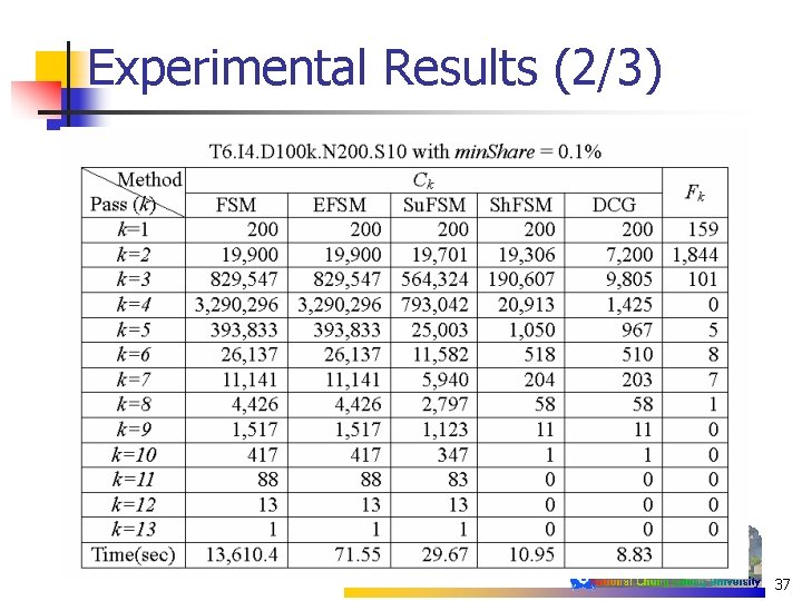 Experimental Results (2/3) 37 