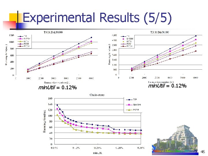 Experimental Results (5/5) min. Util = 0. 12% 46 