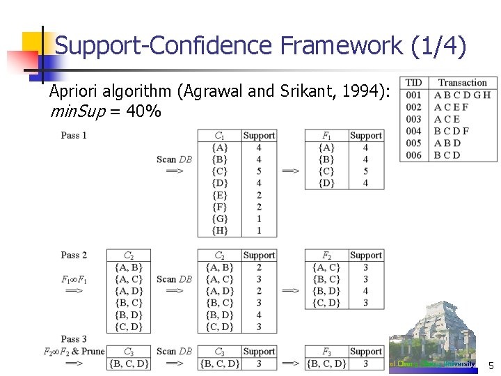 Support-Confidence Framework (1/4) Apriori algorithm (Agrawal and Srikant, 1994): min. Sup = 40% 5