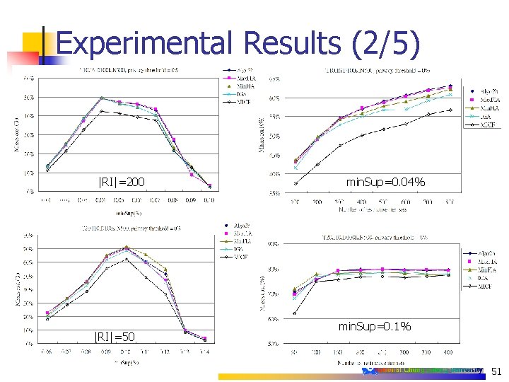 Experimental Results (2/5) |RI|=200 |RI|=50 min. Sup=0. 04% min. Sup=0. 1% 51 